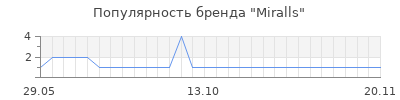 Популярность Miralls