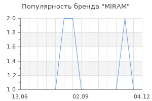 Популярность бренда MIRAM