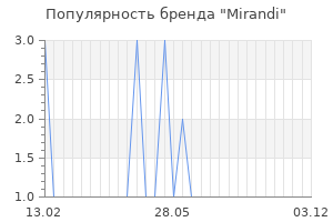 Популярность бренда mirandi