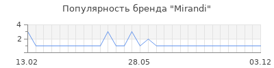 Популярность mirandi