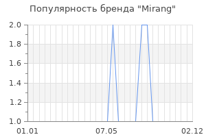 Популярность бренда mirang