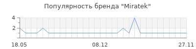 Популярность Miratek