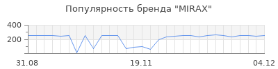Популярность mirax