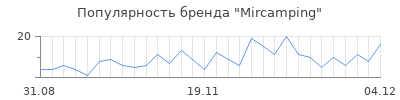Популярность Mircamping