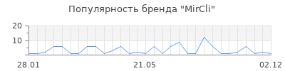 Популярность mircli