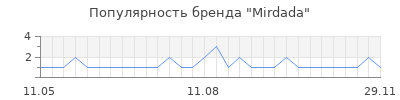 Популярность mirdada