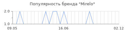 Популярность mirelo