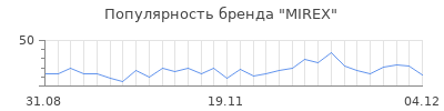 Популярность mirex