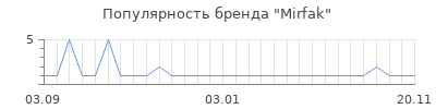 Популярность Mirfak