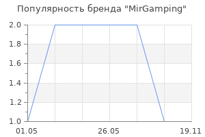 Популярность бренда MirGamping