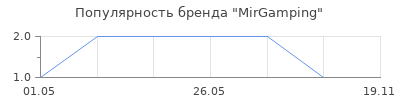 Популярность MirGamping