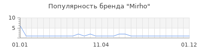 Популярность mirho