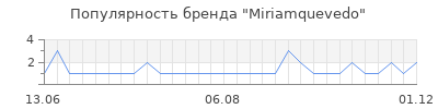 Популярность miriamquevedo