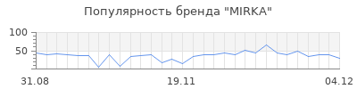 Популярность mirka