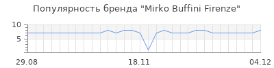 Популярность mirko buffini firenze