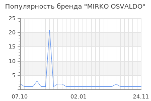 Популярность бренда mirko osvaldo