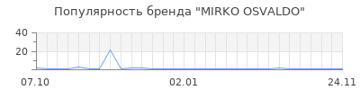Популярность mirko osvaldo
