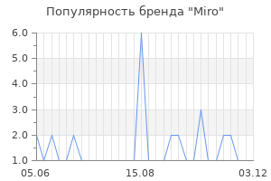 Популярность бренда miro