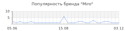 Популярность miro