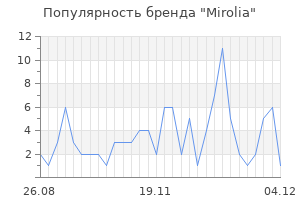 Популярность бренда mirolia