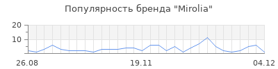 Популярность mirolia