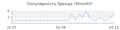 Популярность mironfit