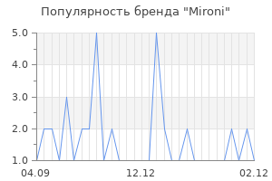 Популярность бренда Mironi
