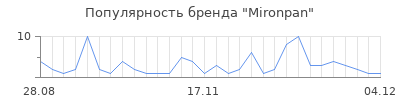 Популярность mironpan