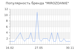 Популярность бренда MIROZDANIE