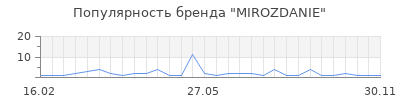 Популярность MIROZDANIE