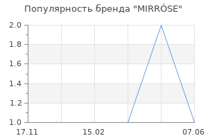 Популярность бренда MIRRÓSE