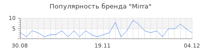 Популярность mirra