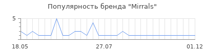 Популярность mirrals