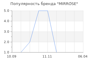 Популярность бренда MIRRÓSE