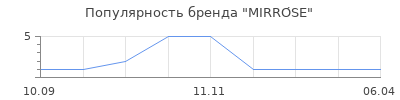 Популярность MIRRÓSE
