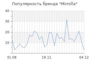 Популярность бренда mirrolla