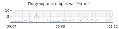 Популярность mirron