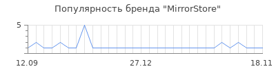 Популярность mirrorstore
