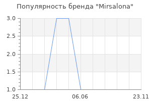 Популярность бренда Mirsalona