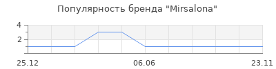 Популярность Mirsalona