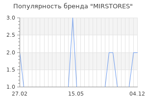 Популярность бренда mirstores