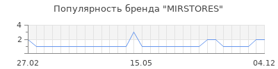 Популярность mirstores