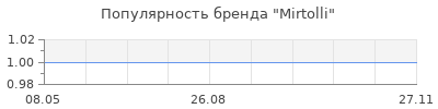 Популярность Mirtolli