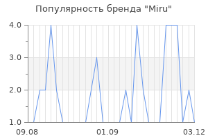Популярность бренда miru