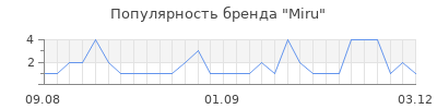 Популярность miru