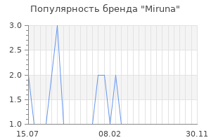 Популярность бренда miruna
