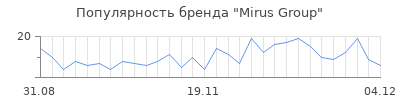 Популярность Mirus Group