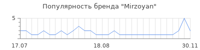 Популярность mirzoyan