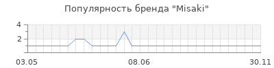 Популярность misaki