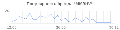 Популярность misbhv